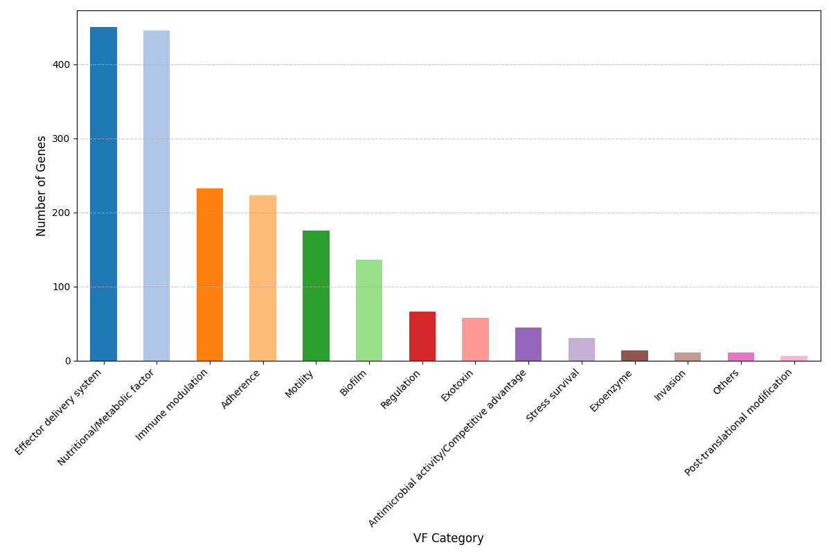 Pan-Genome Virulence Factor Plot for Pseudomonas aeruginosa