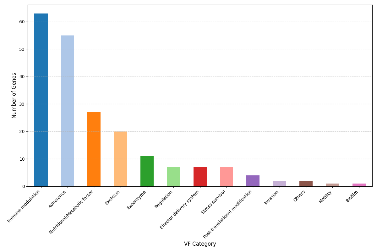 Pan-Genome Virulence Factor Plot for Streptococcus agalactiae