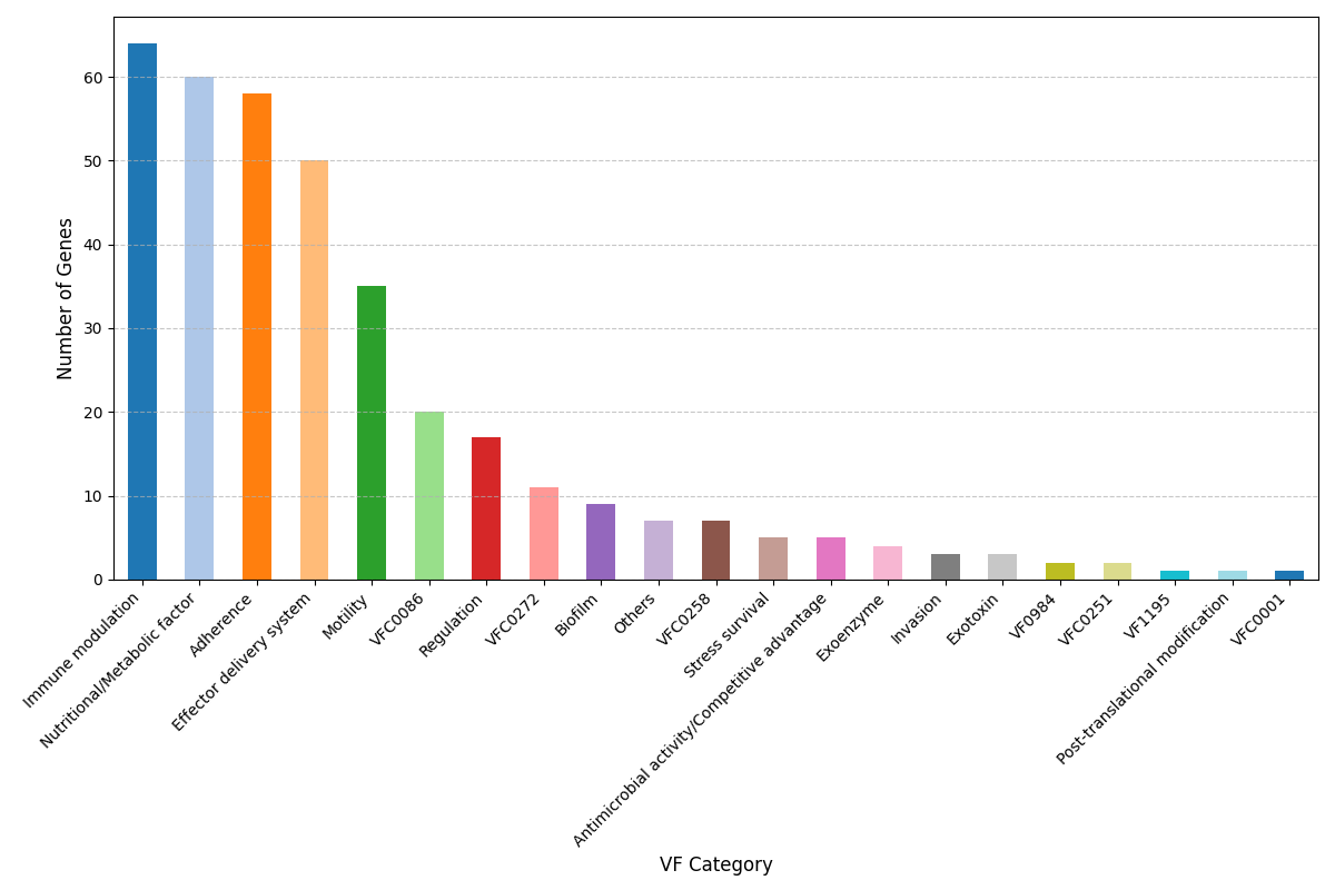 Pan-Genome Virulence Factor Plot for Shigella flexneri