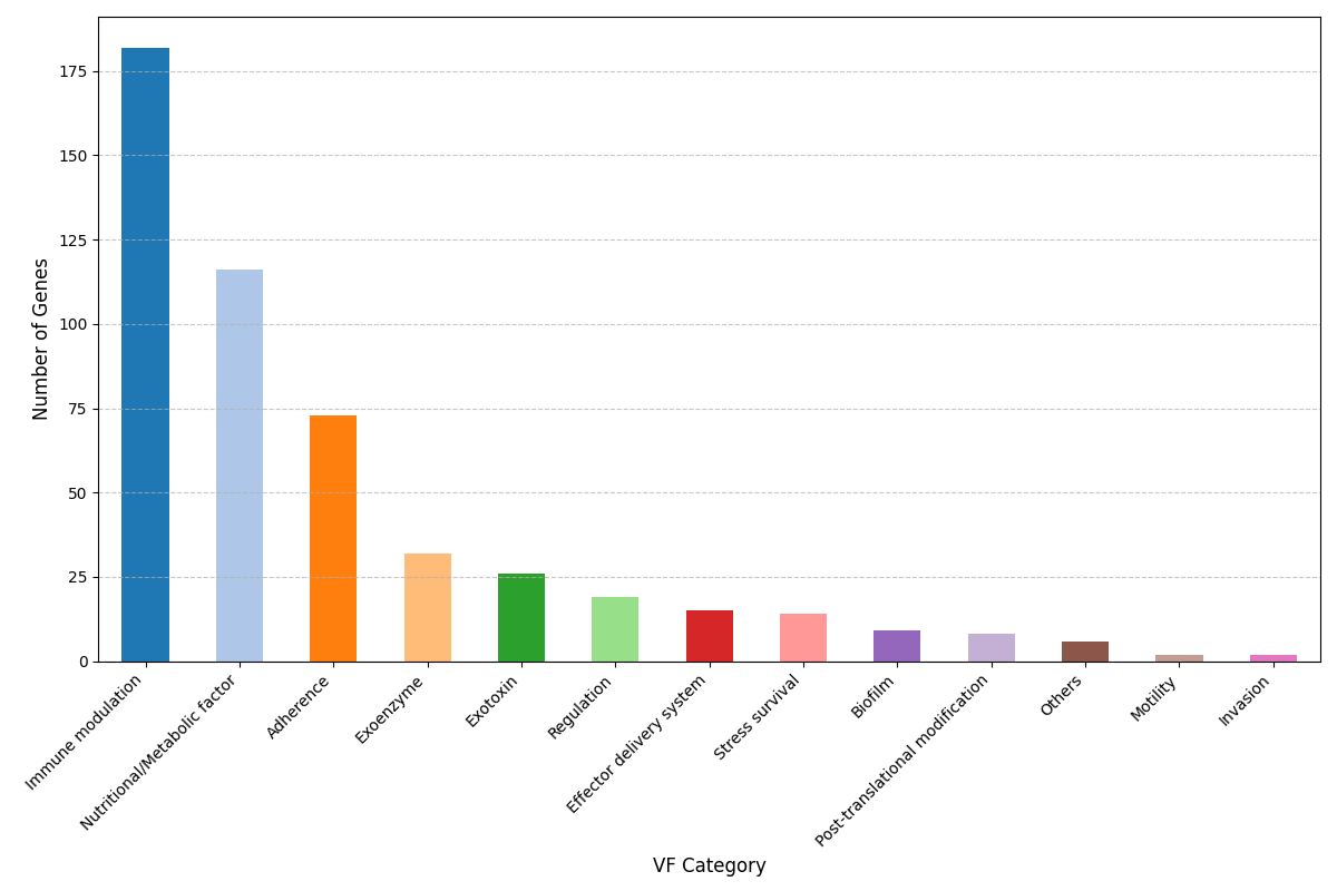 Pan-Genome Virulence Factor Plot for Streptococcus pneumoniae