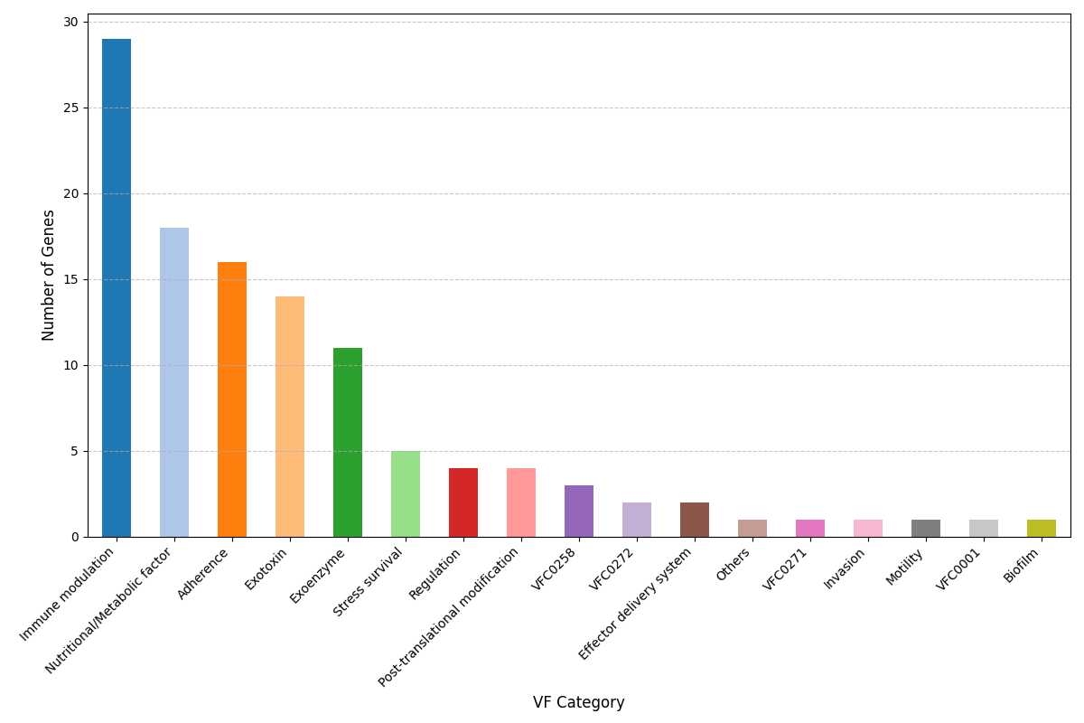 Pan-Genome Virulence Factor Plot for Streptococcus pyogenes