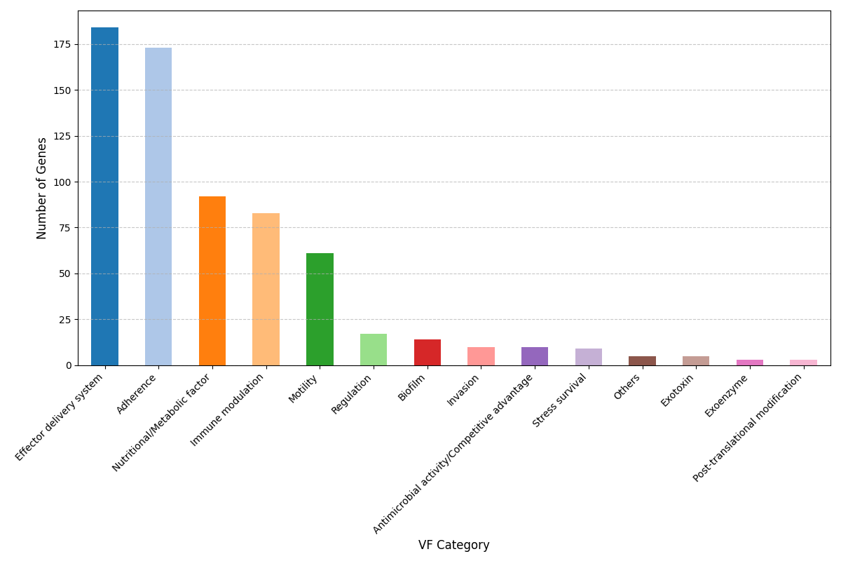Pan-Genome Virulence Factor Plot for Salmonella enterica