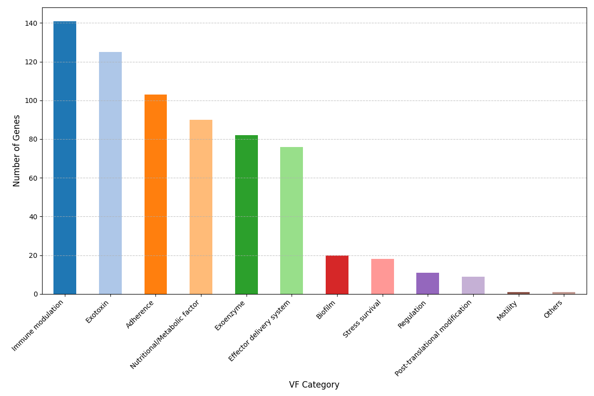 Pan-Genome Virulence Factor Plot for Staphylococcus aureus