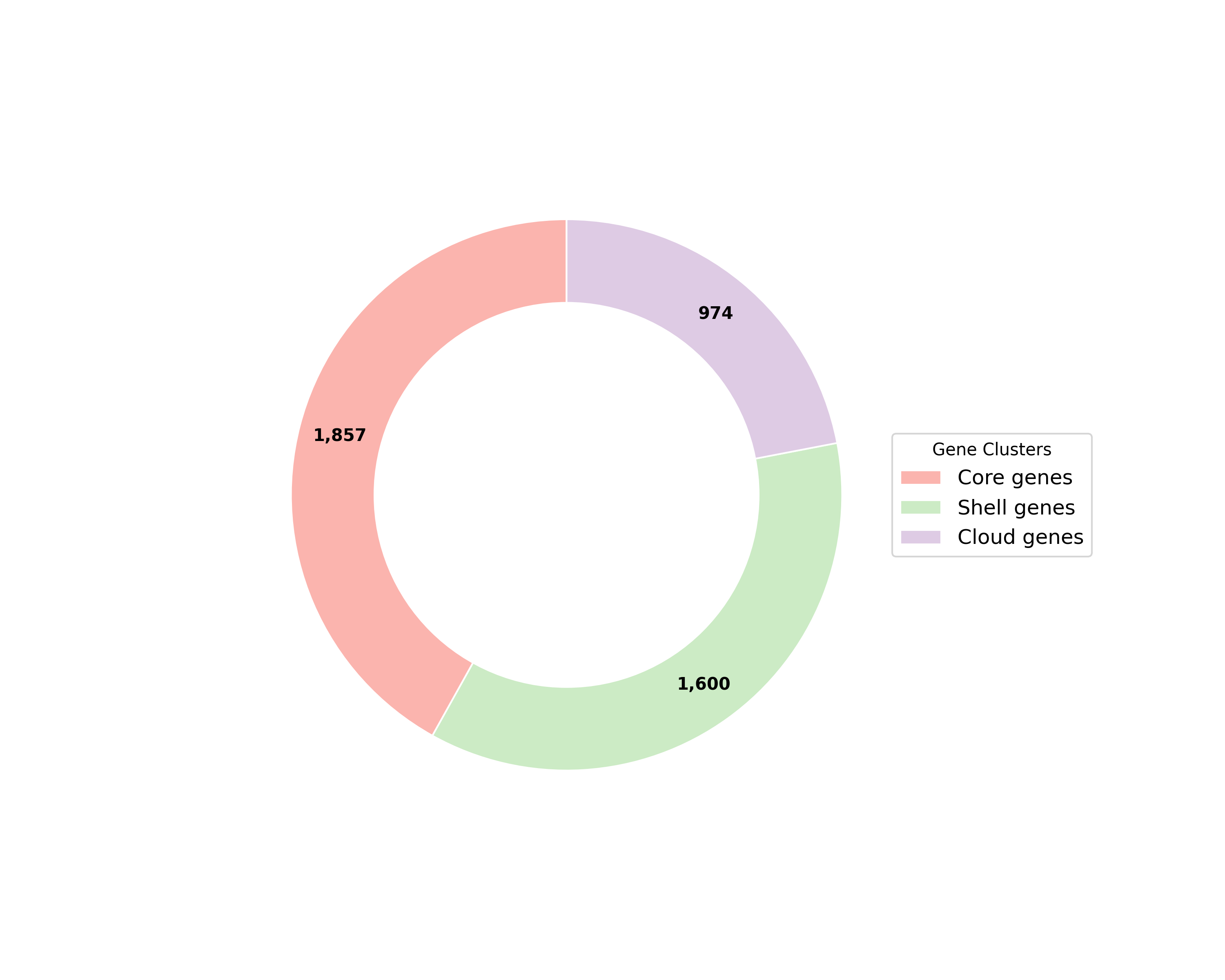 Pangenome Plot for Enterococcus faecium