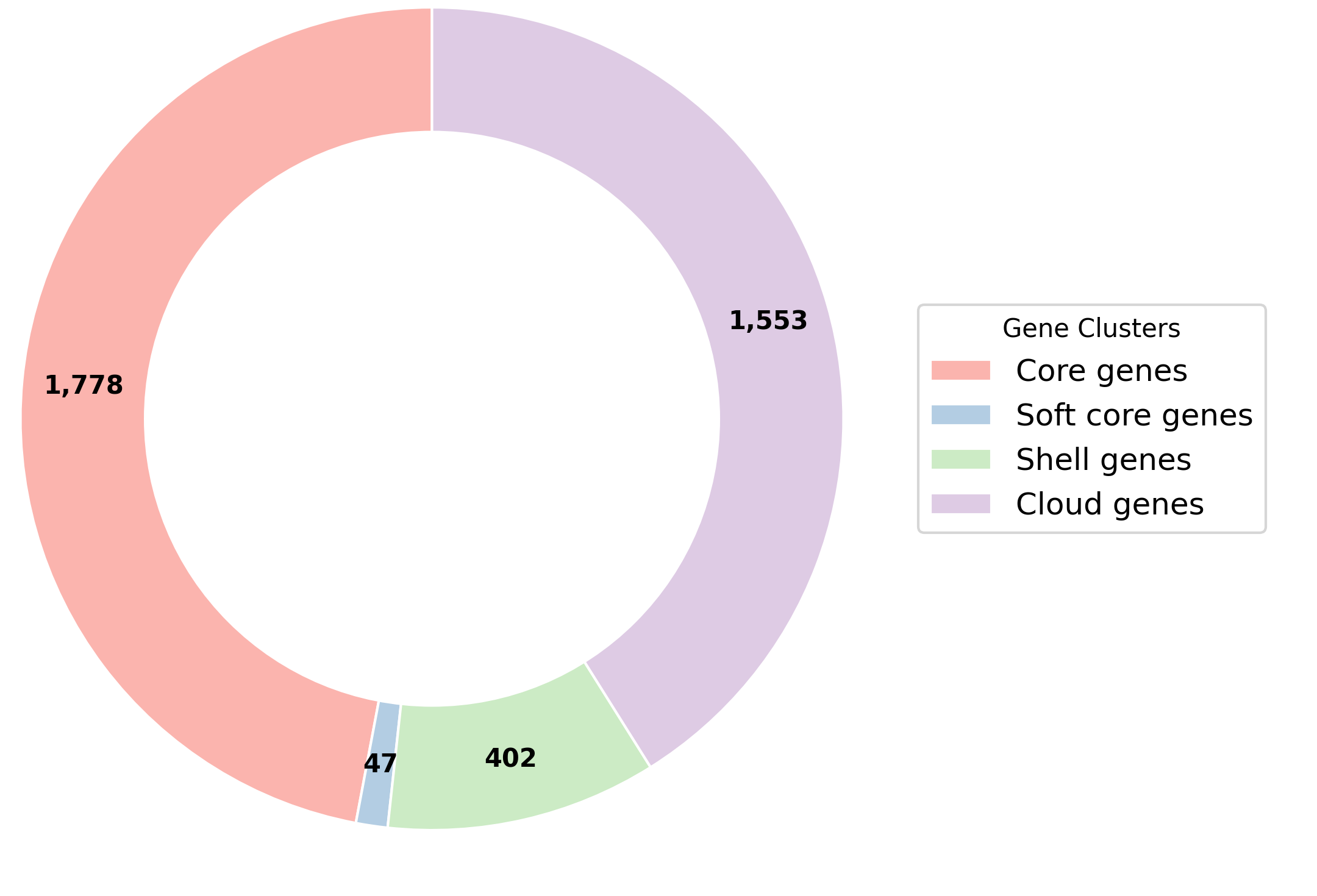 Pangenome Plot for Neisseria gonorrhoeae