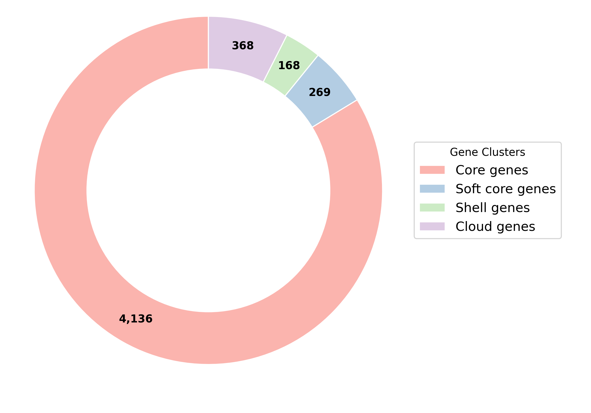 Pangenome Plot for Salmonella enterica