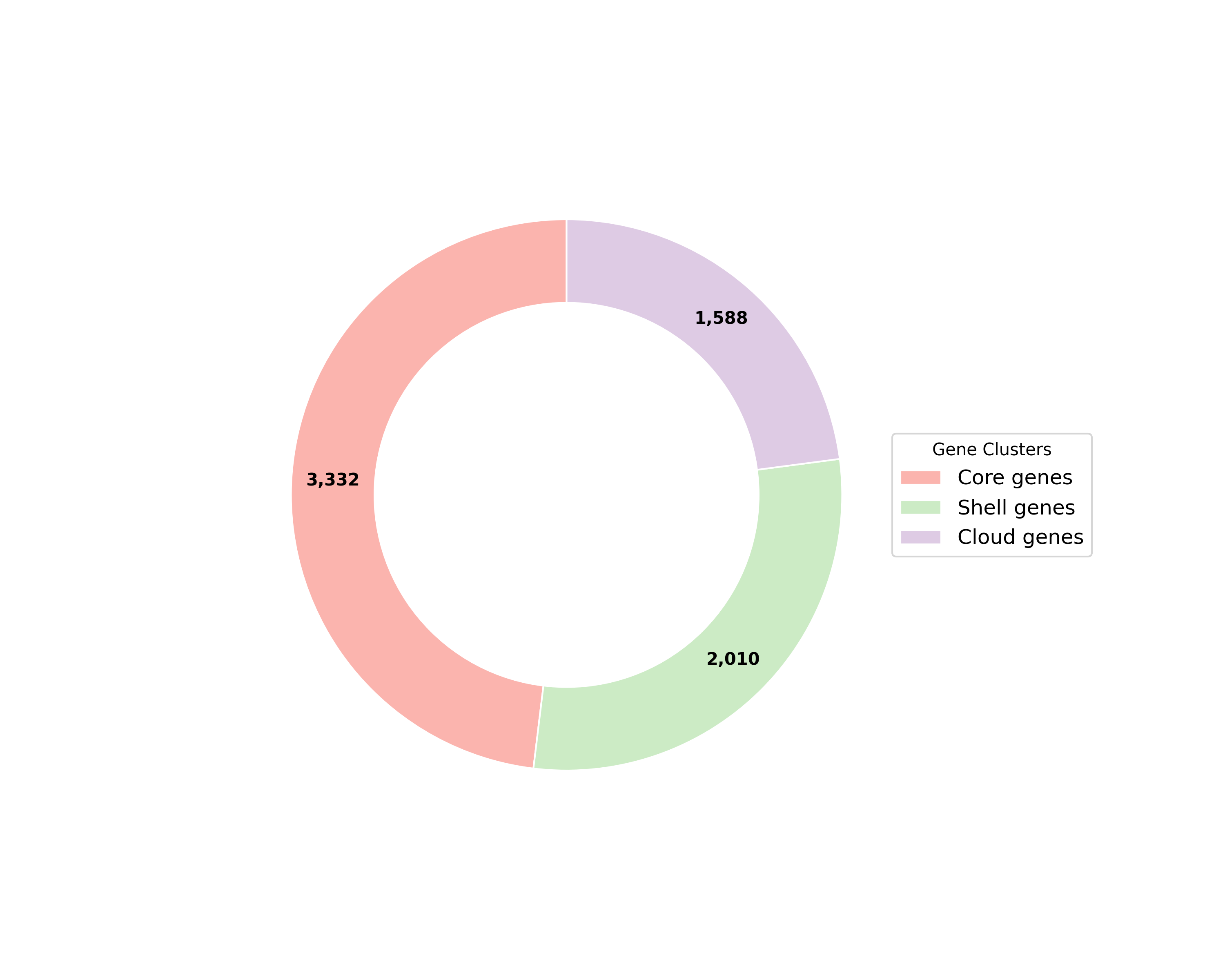 Pangenome Plot for Shigella sonnei