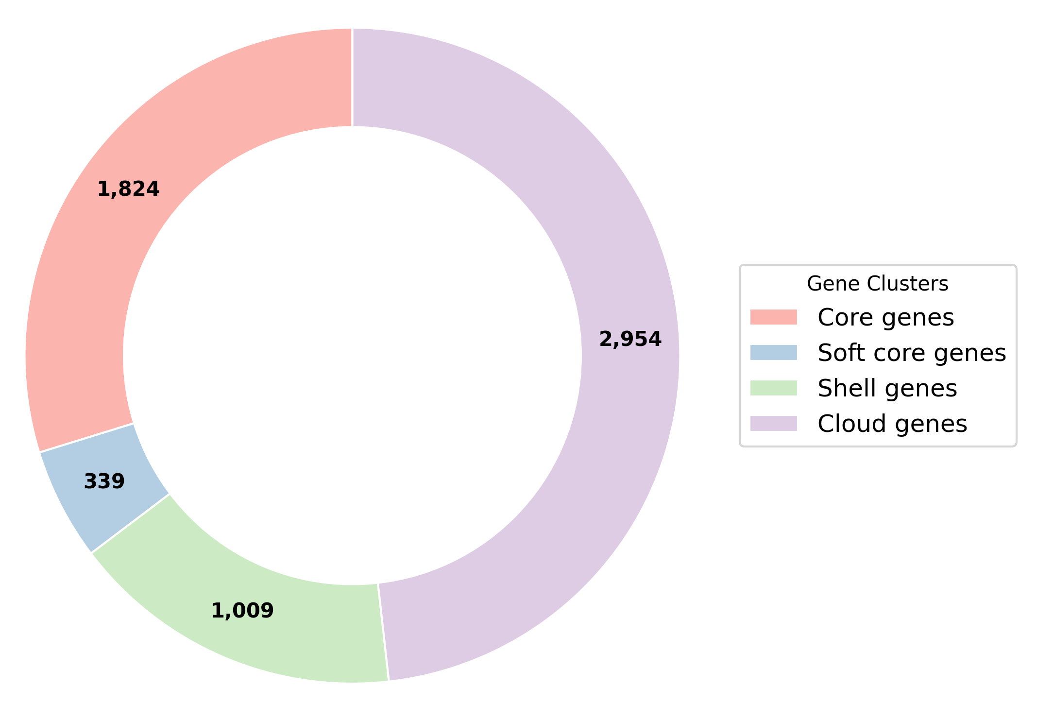 Pangenome Plot for Staphylococcus aureus