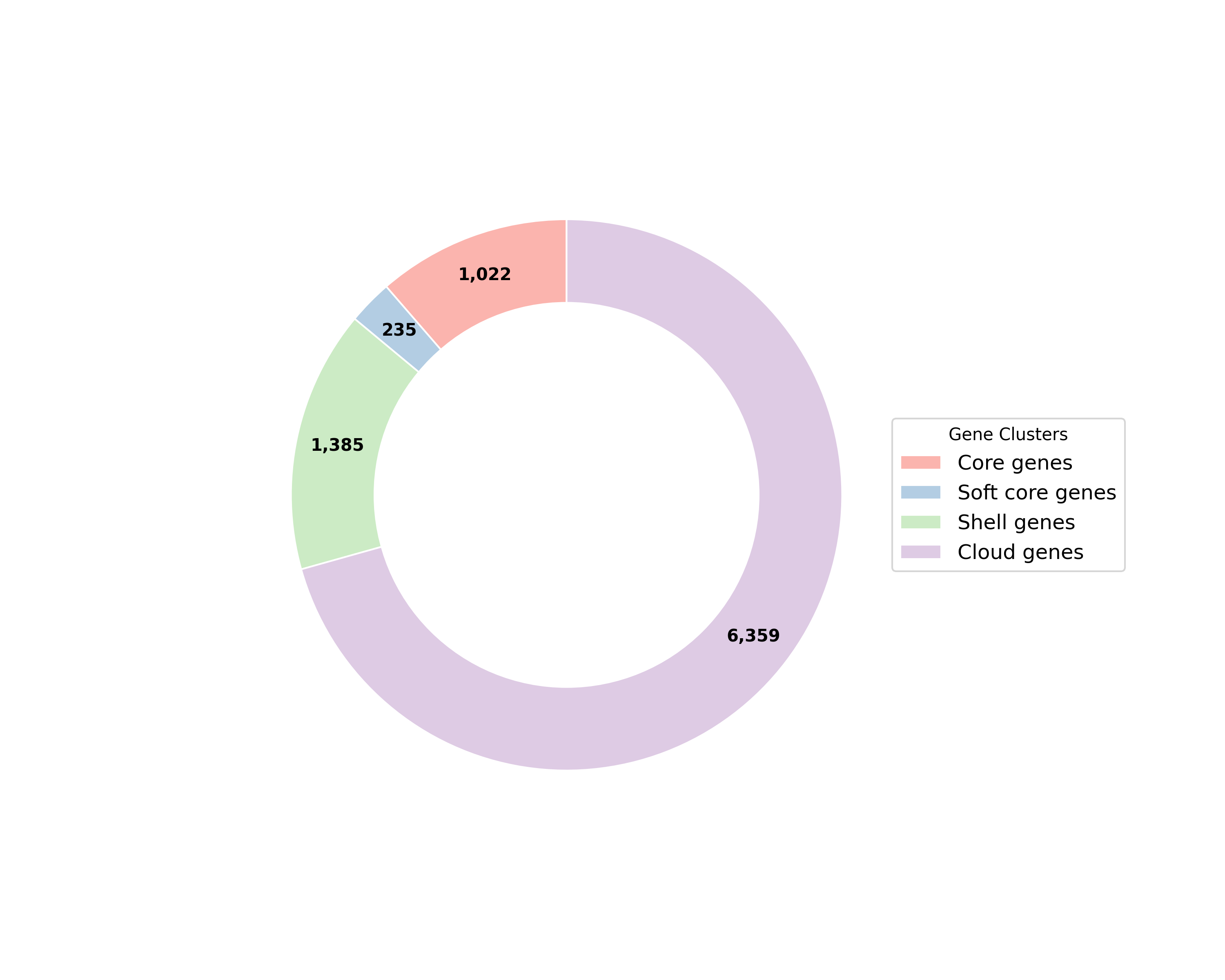 Pangenome Plot for Streptococcus pneumoniae