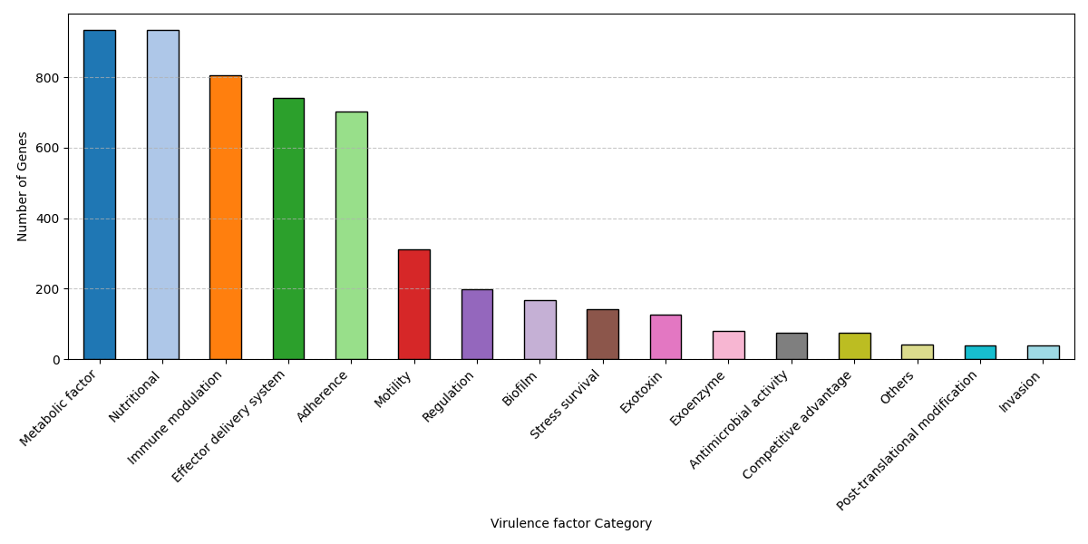 Combined Virulence Factor data for reference genomes