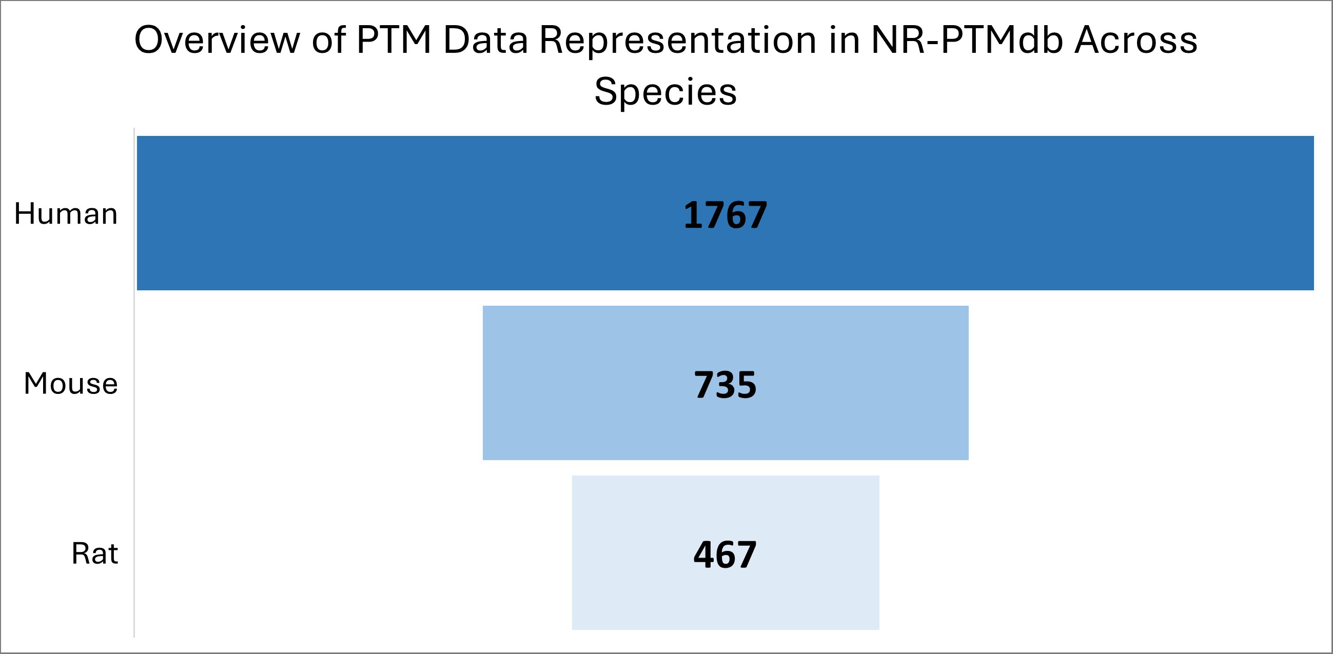 PTM Distribution