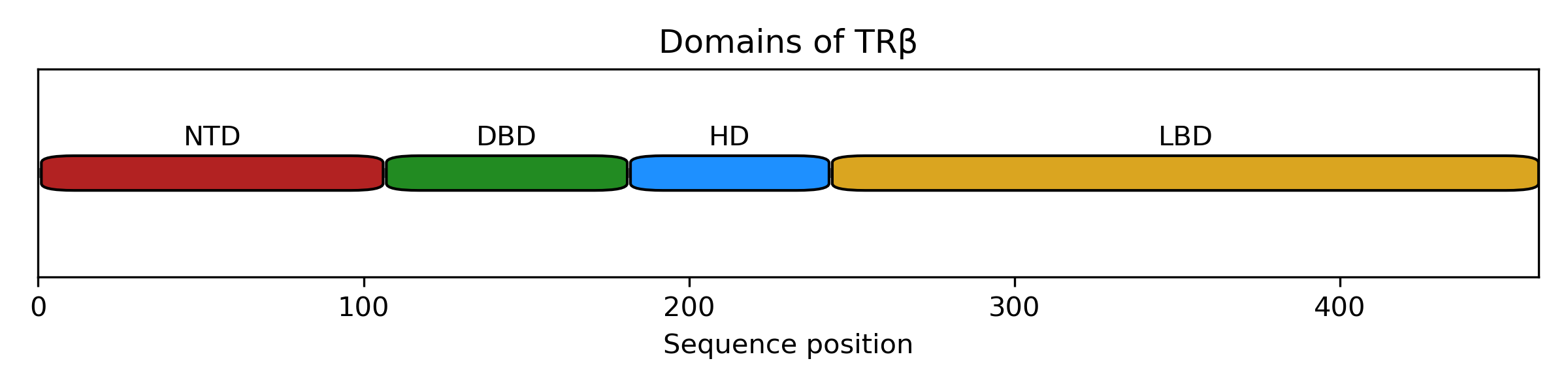 Domain Distribution for P10828