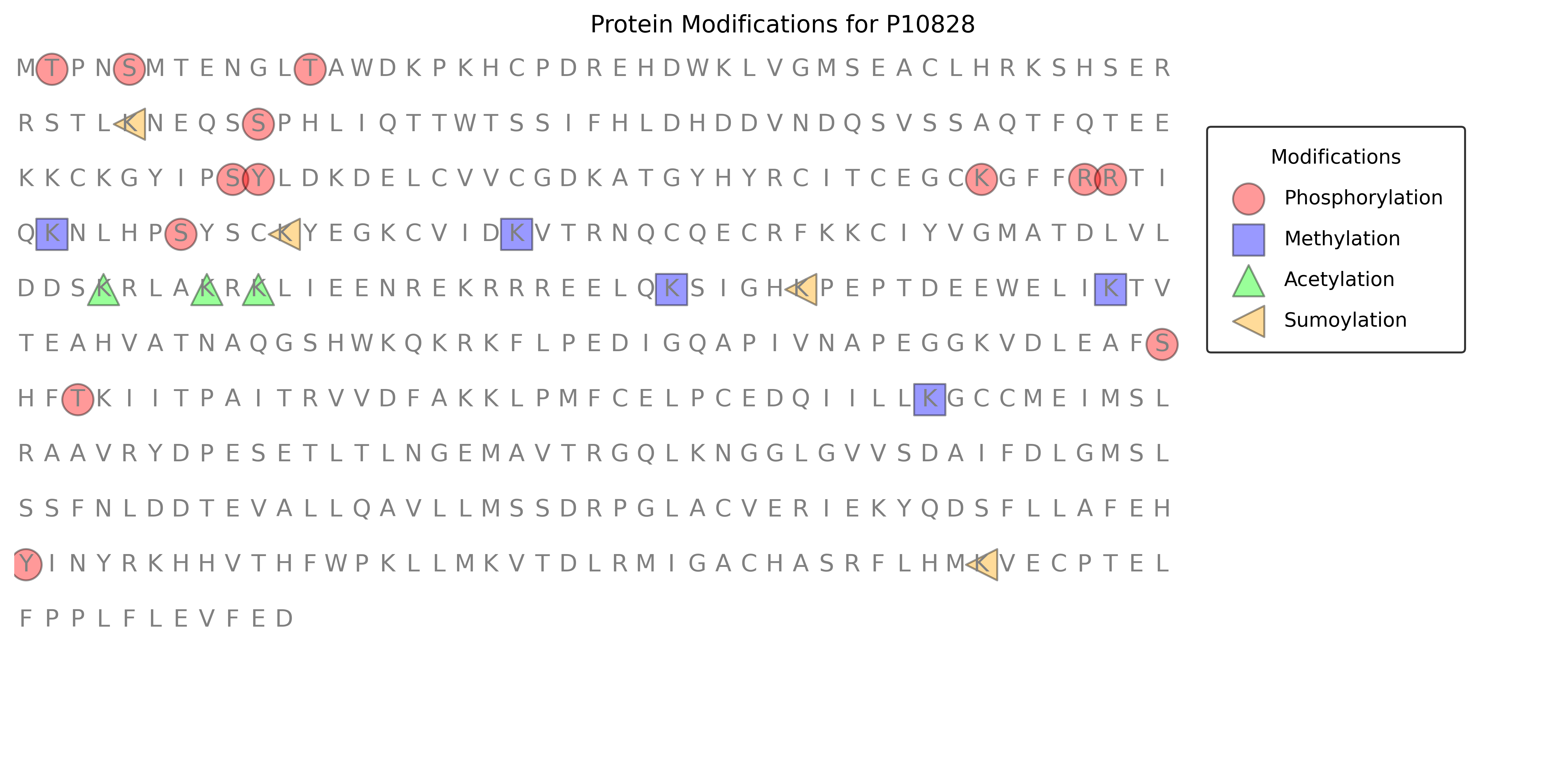 PTM Sequence for P10828